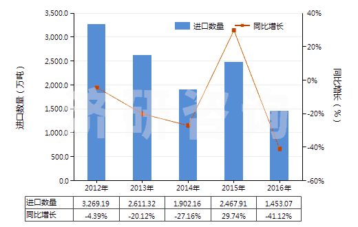 2012-2016年中國鐵礦砂及其精礦（已燒結）(HS26011200)進口量及增速統(tǒng)計